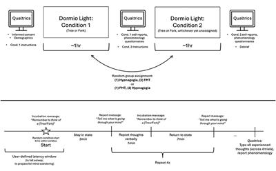 Targeted dream incubation at a distance: the development of a remote and sensor-free tool for incubating hypnagogic dreams and mind-wandering